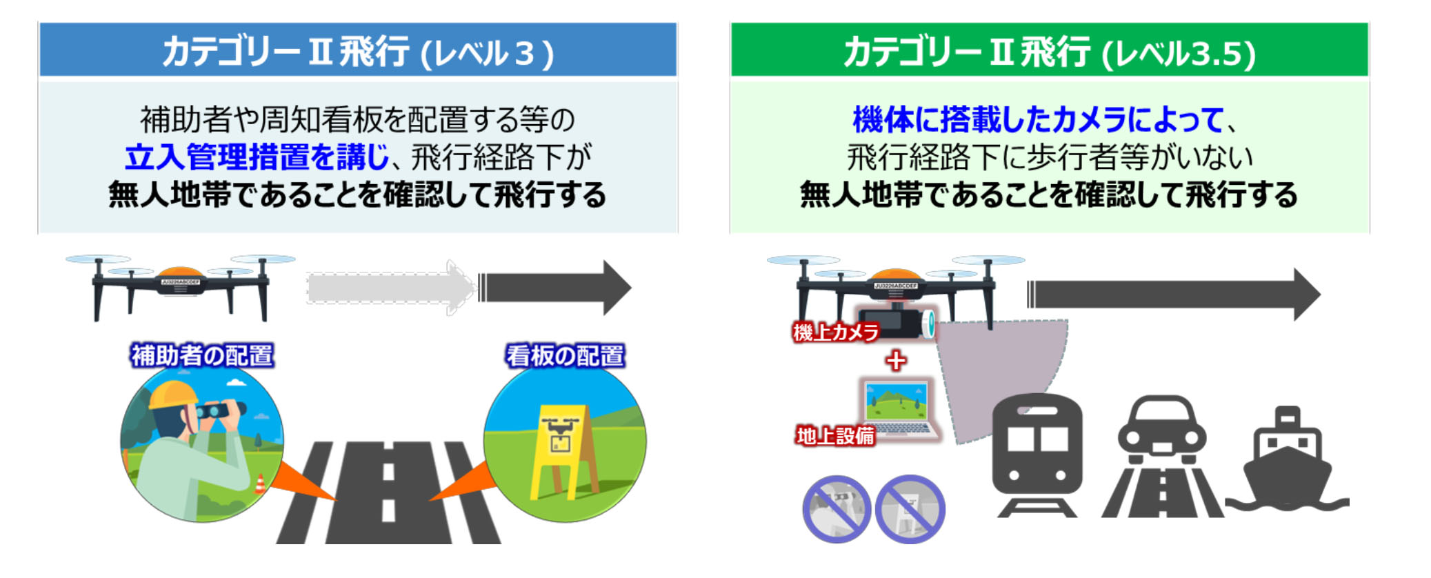 レベル3.５飛行の概要