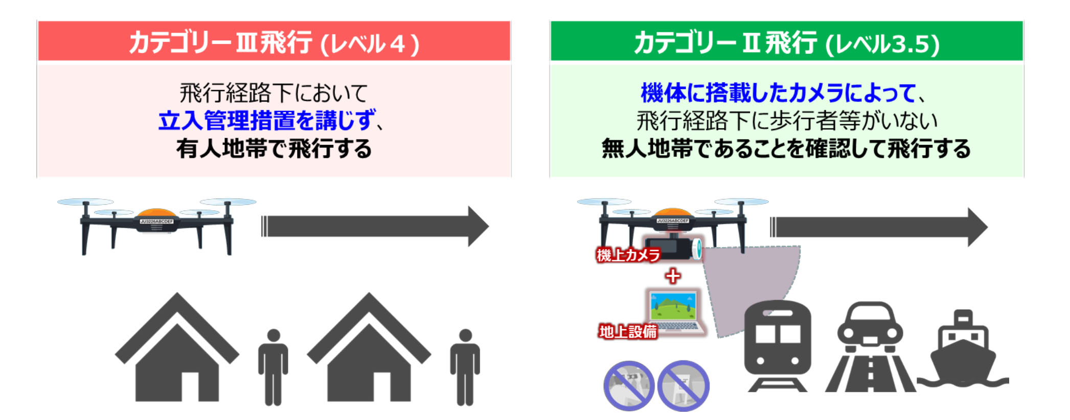 レベル４飛行とレベル3.５飛行の違い