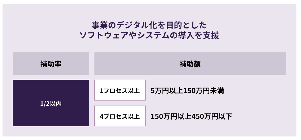 IT導入補助金の通常枠