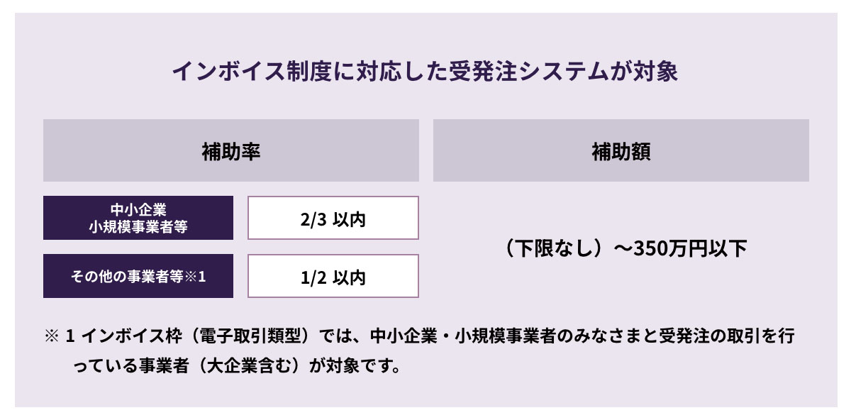 IT導入補助金のインボイス対応枠（電子取引類型）