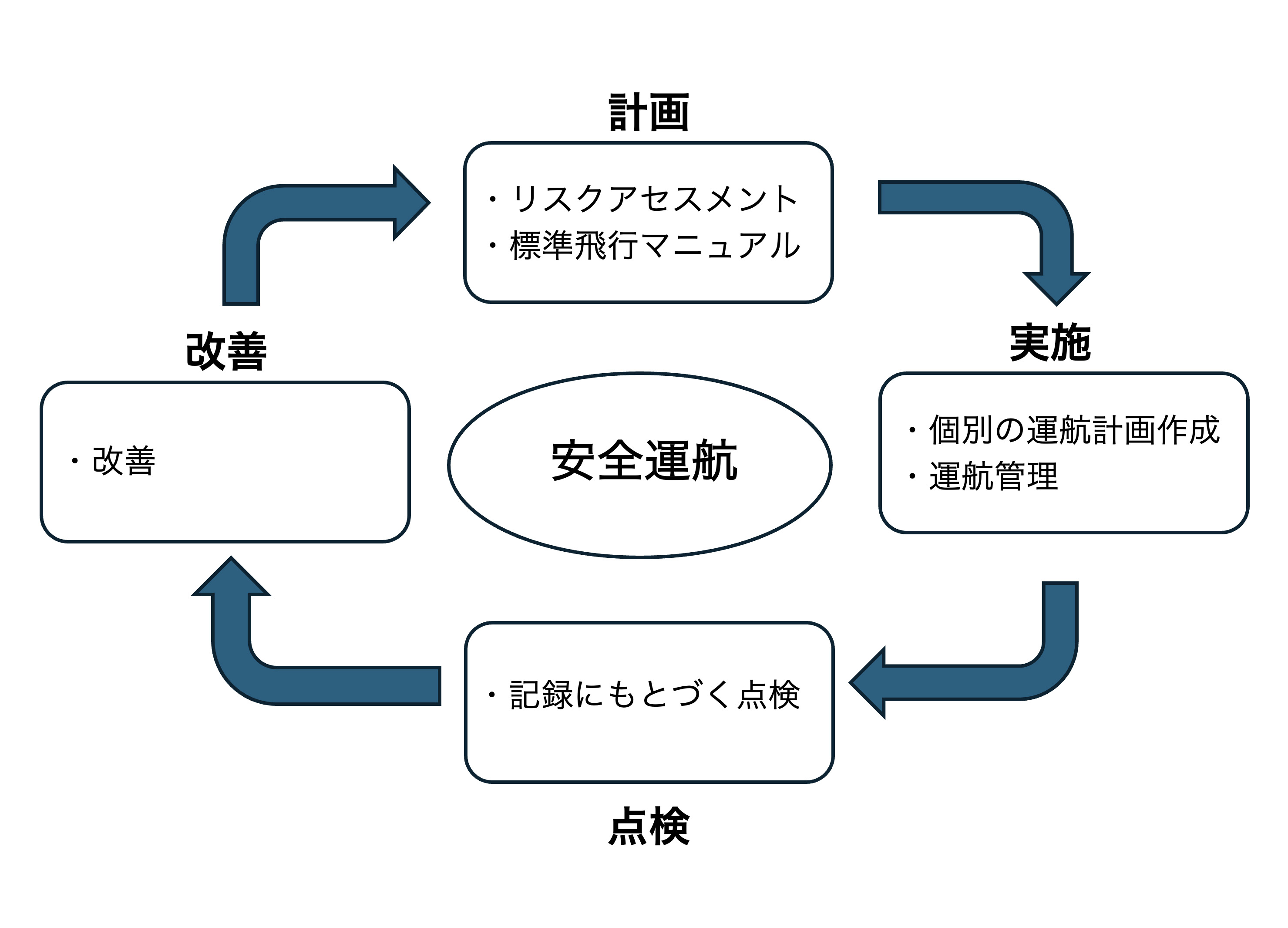 安全運航のPDCA