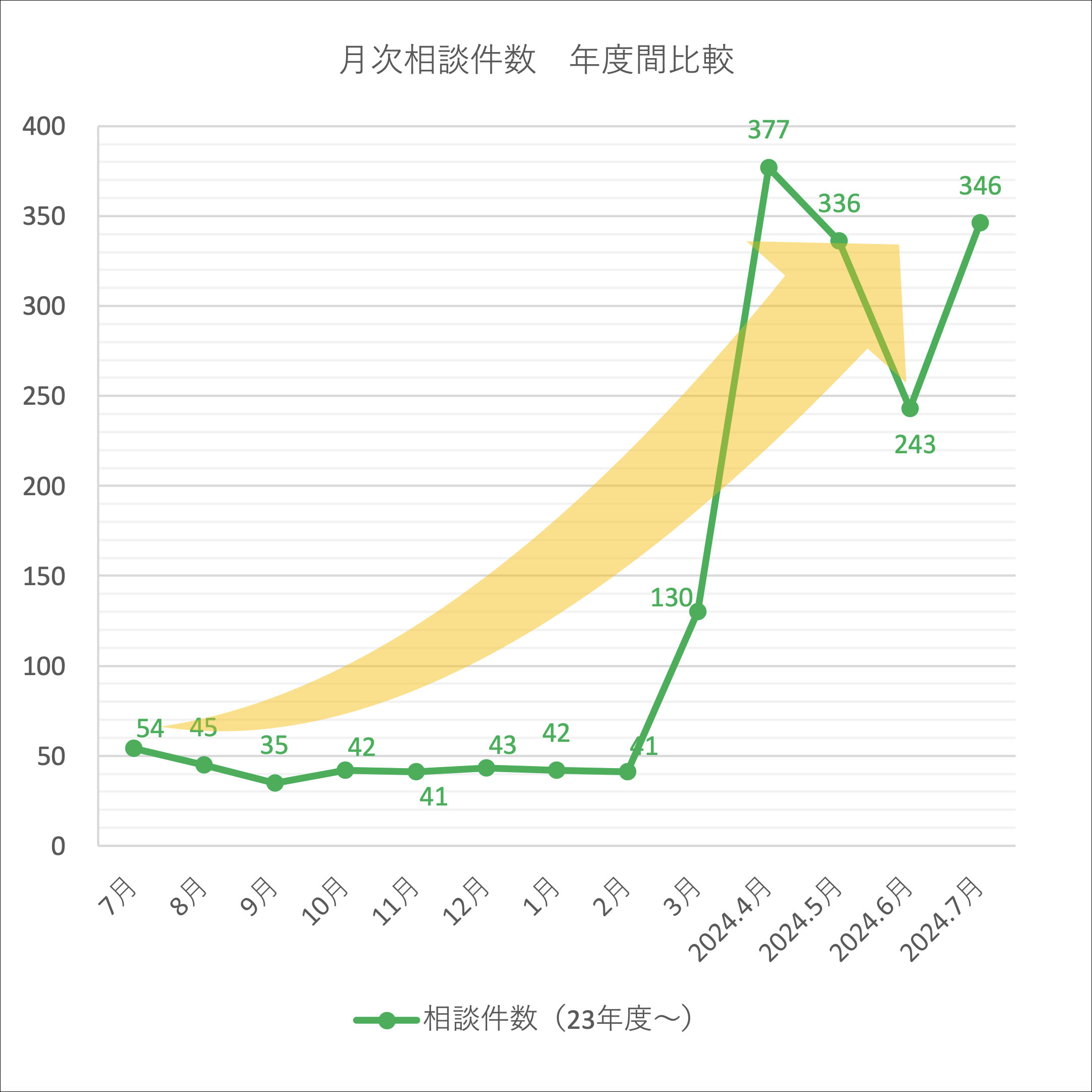 相談件数