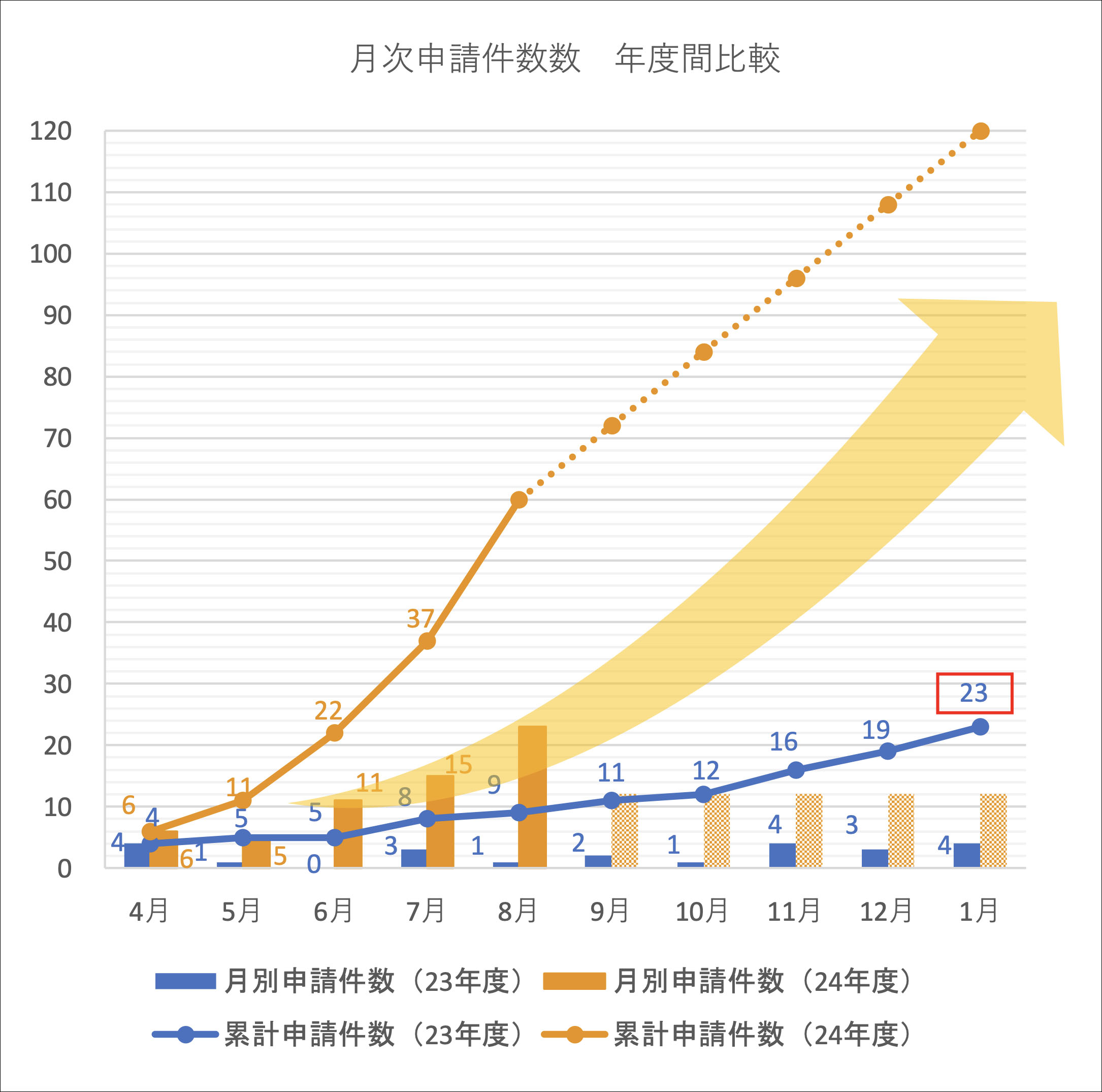 申請件数