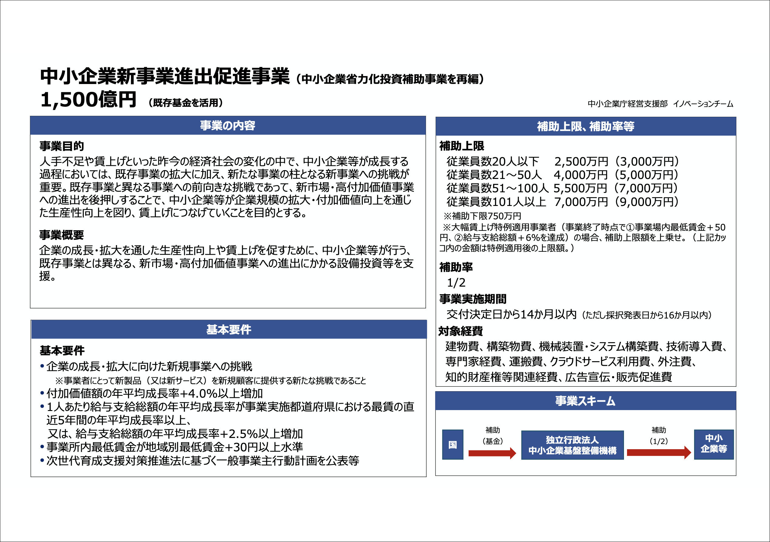 中小企業新事業進出促進事業