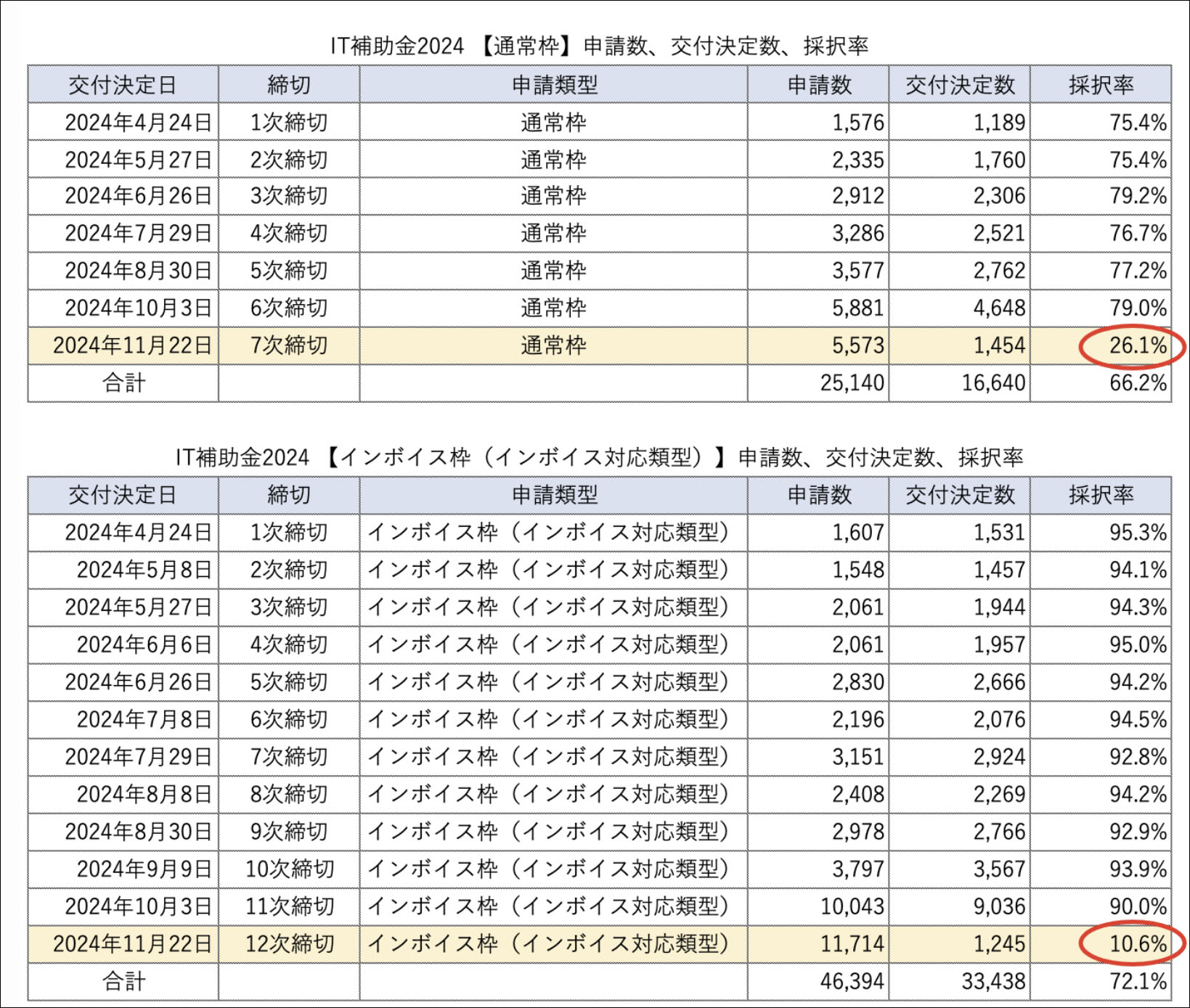 IT導入補助金の採択率