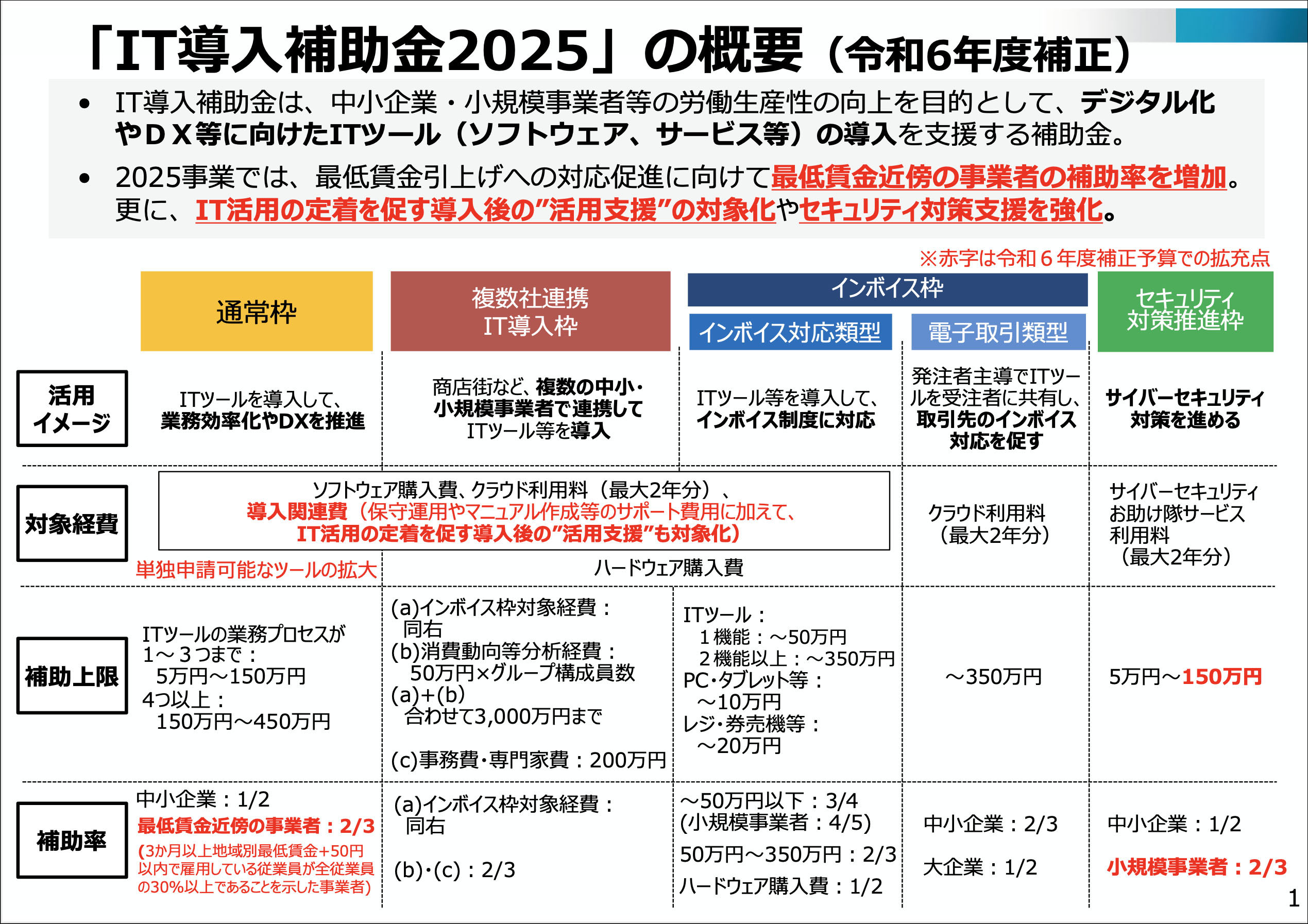 IT導入補助金の概要