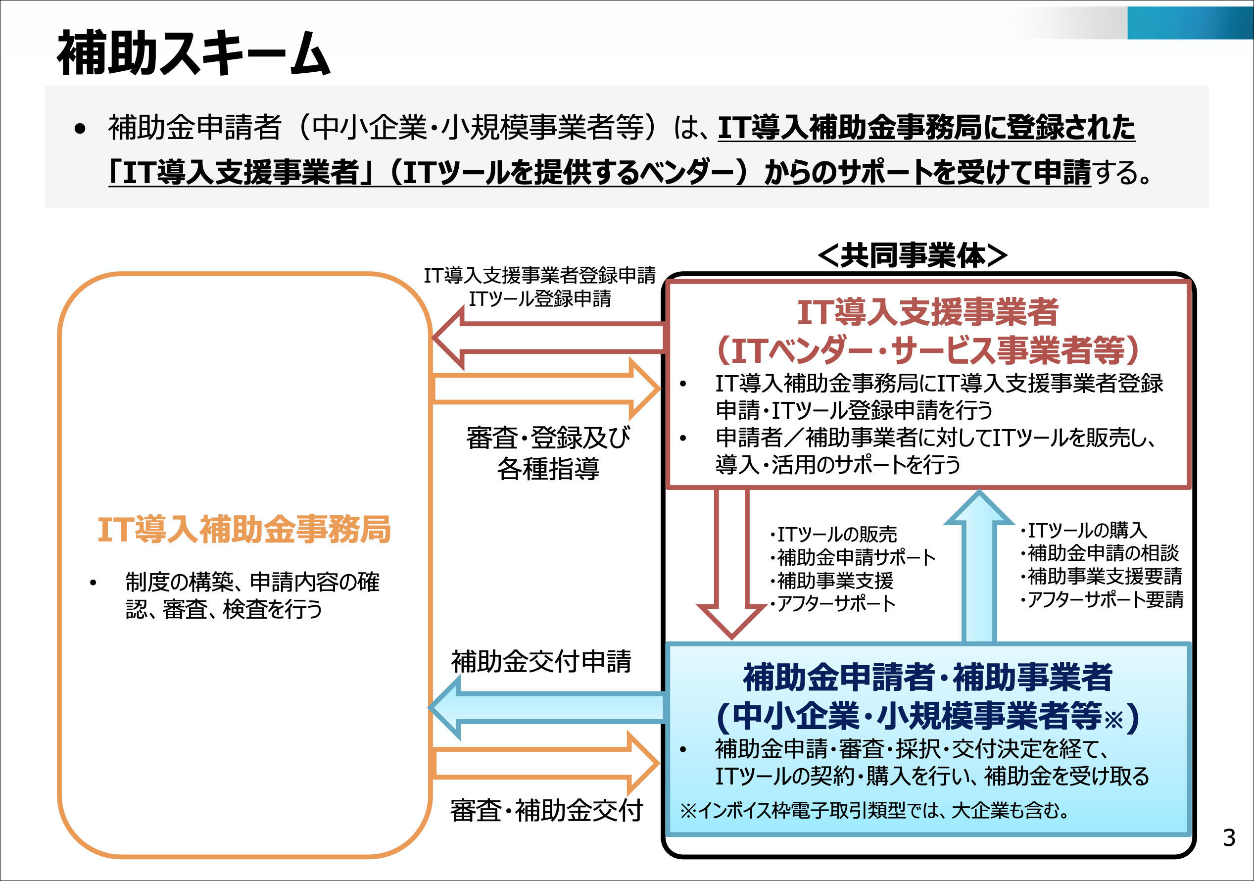 IT導入補助金の申請のスキーム