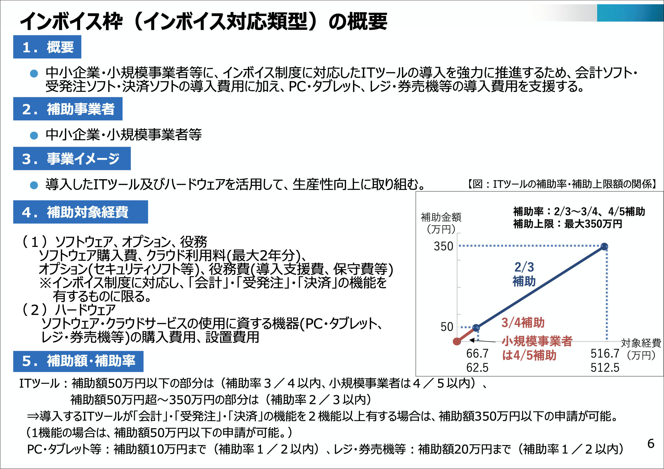 インボイス枠（インボイス対応類型）の概要