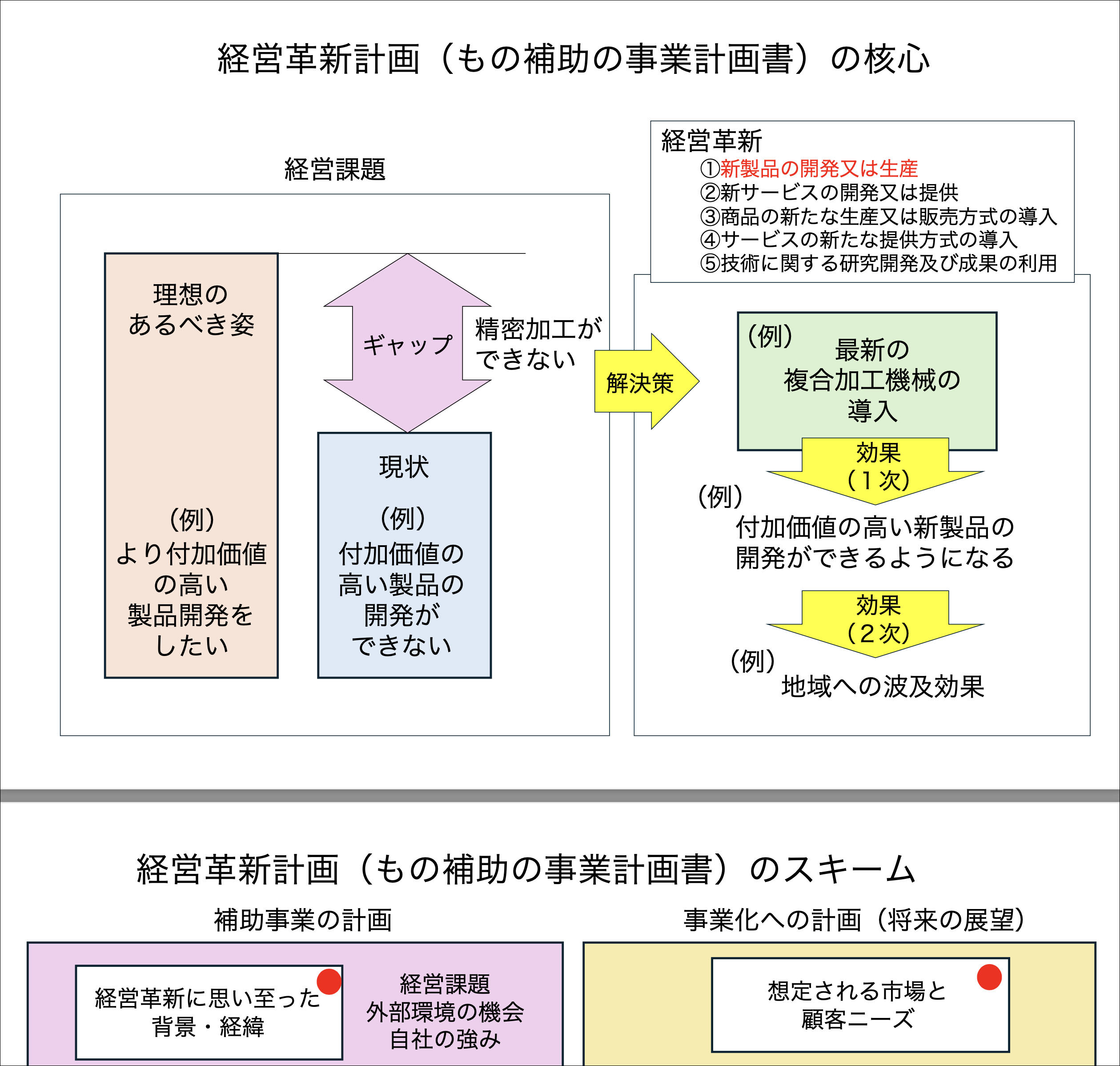 ものづくり補預金の「事業計画の核心」