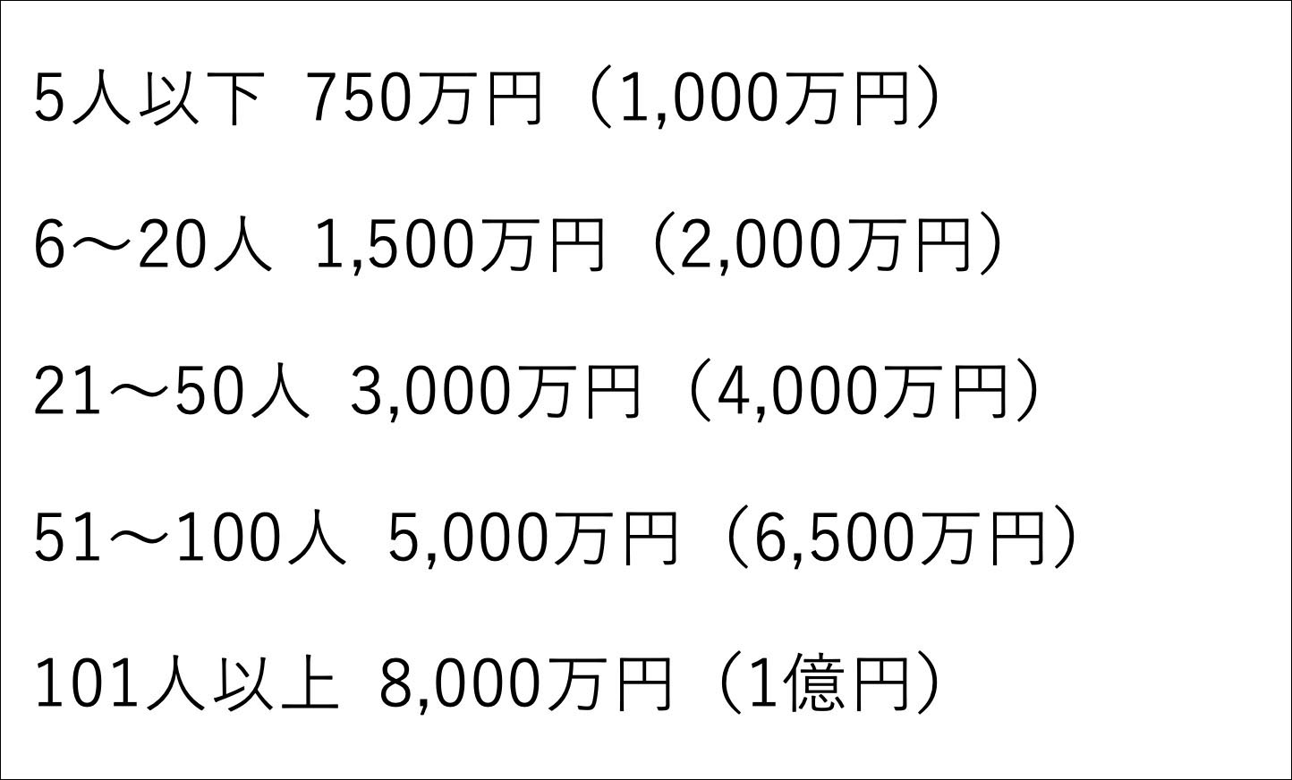 補助金申請額の上限