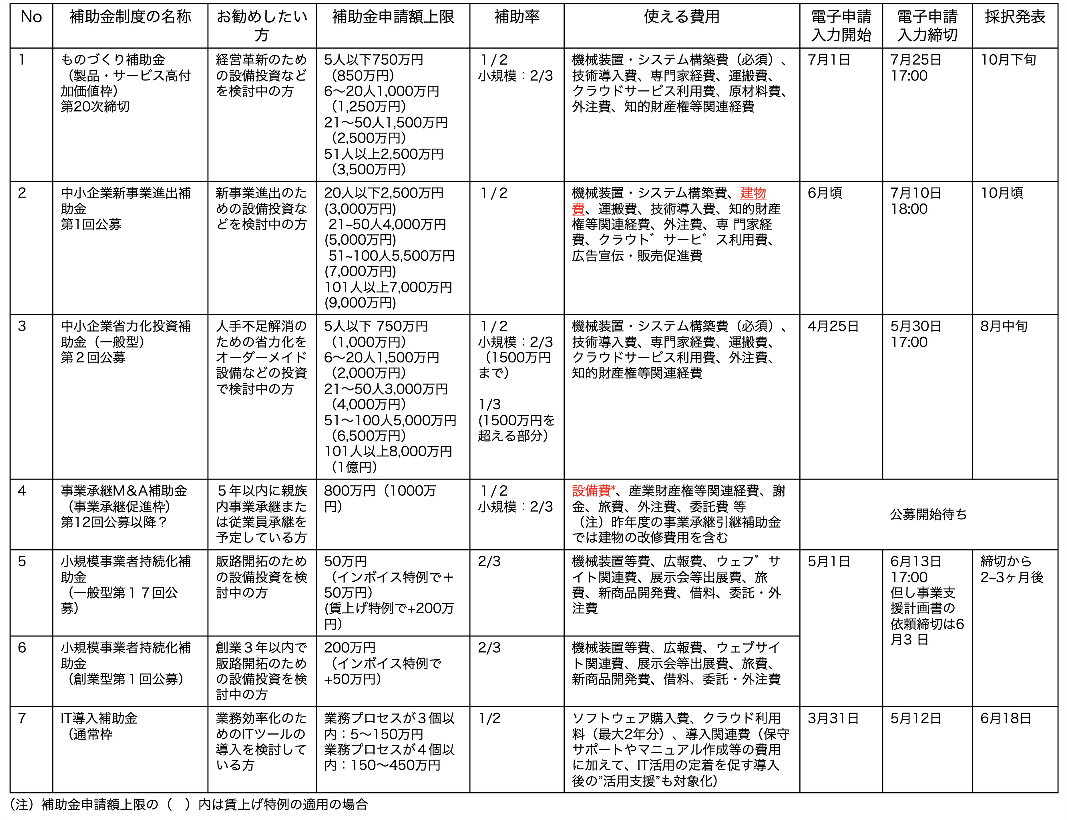 公募中の補助金のまとめ