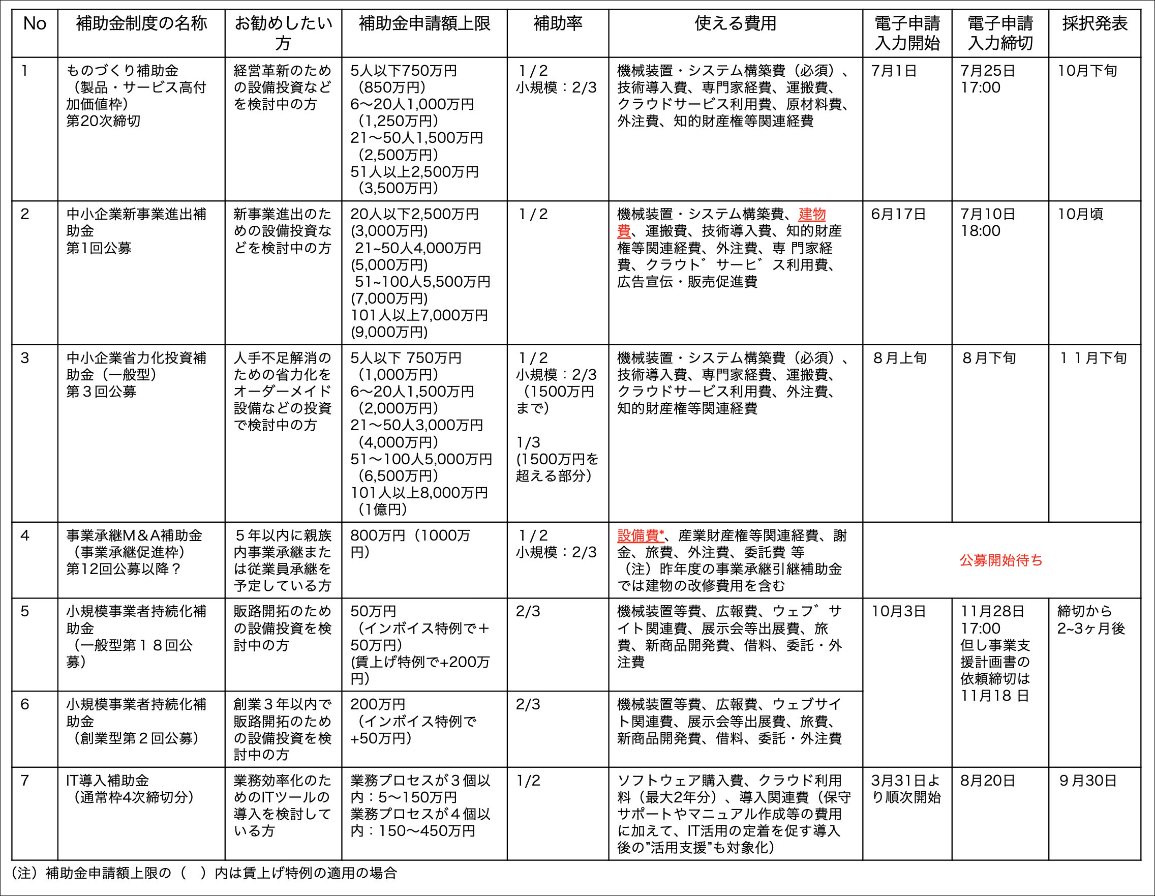 補助金の公募情報のまとめ