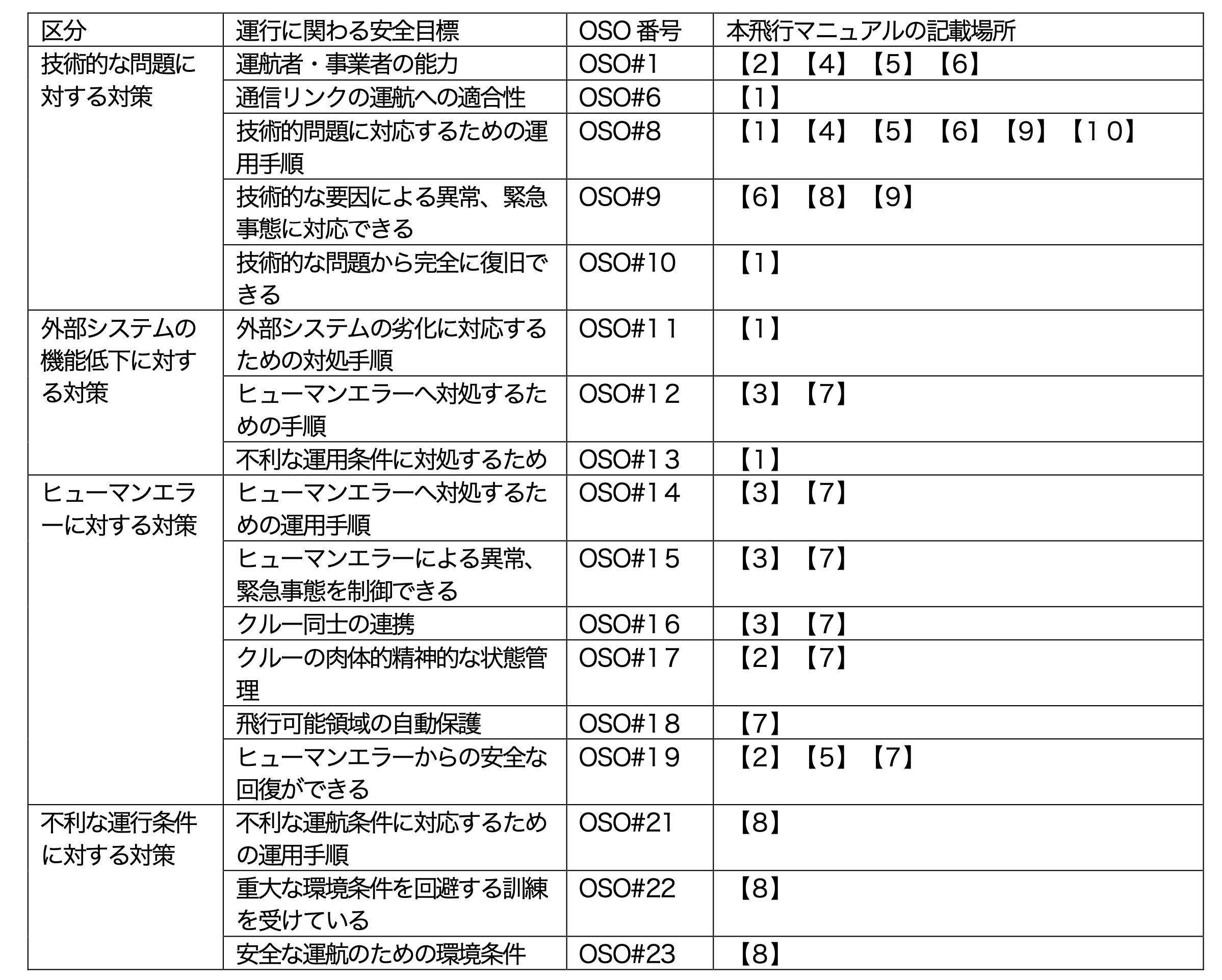 運航の安全目標とマニュアルの記載位置