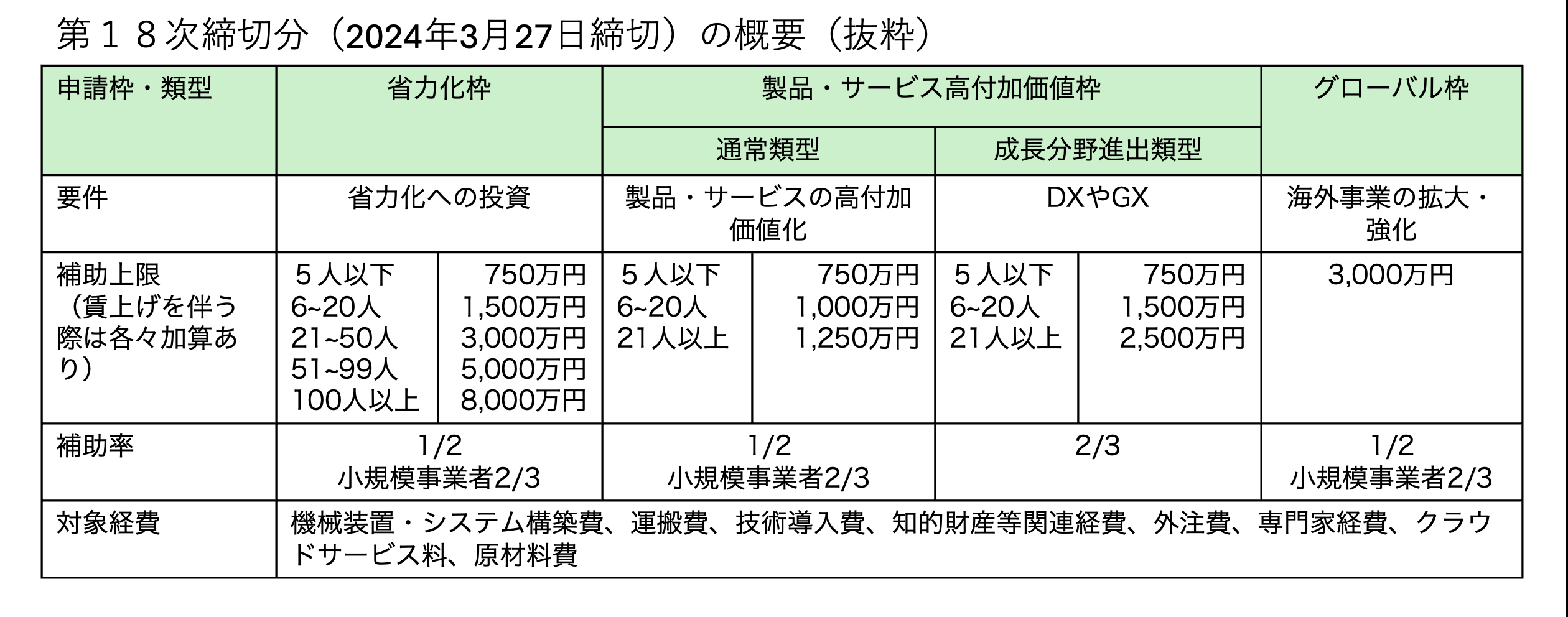 ものづくり補助金