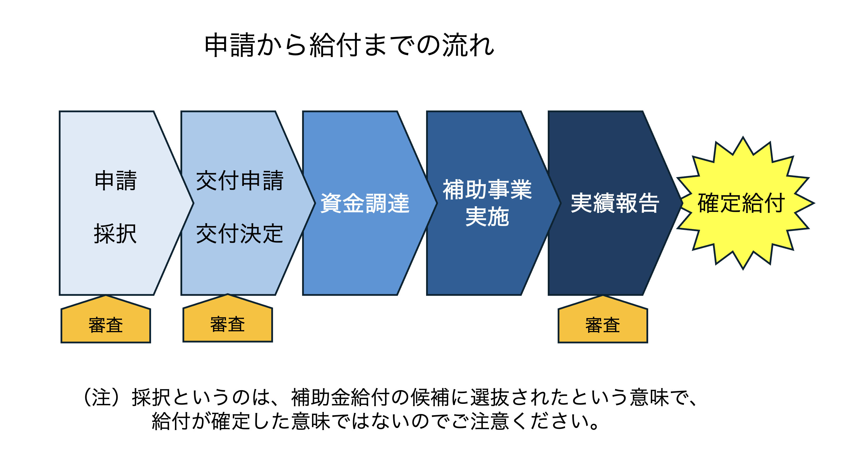 申請から給付まで