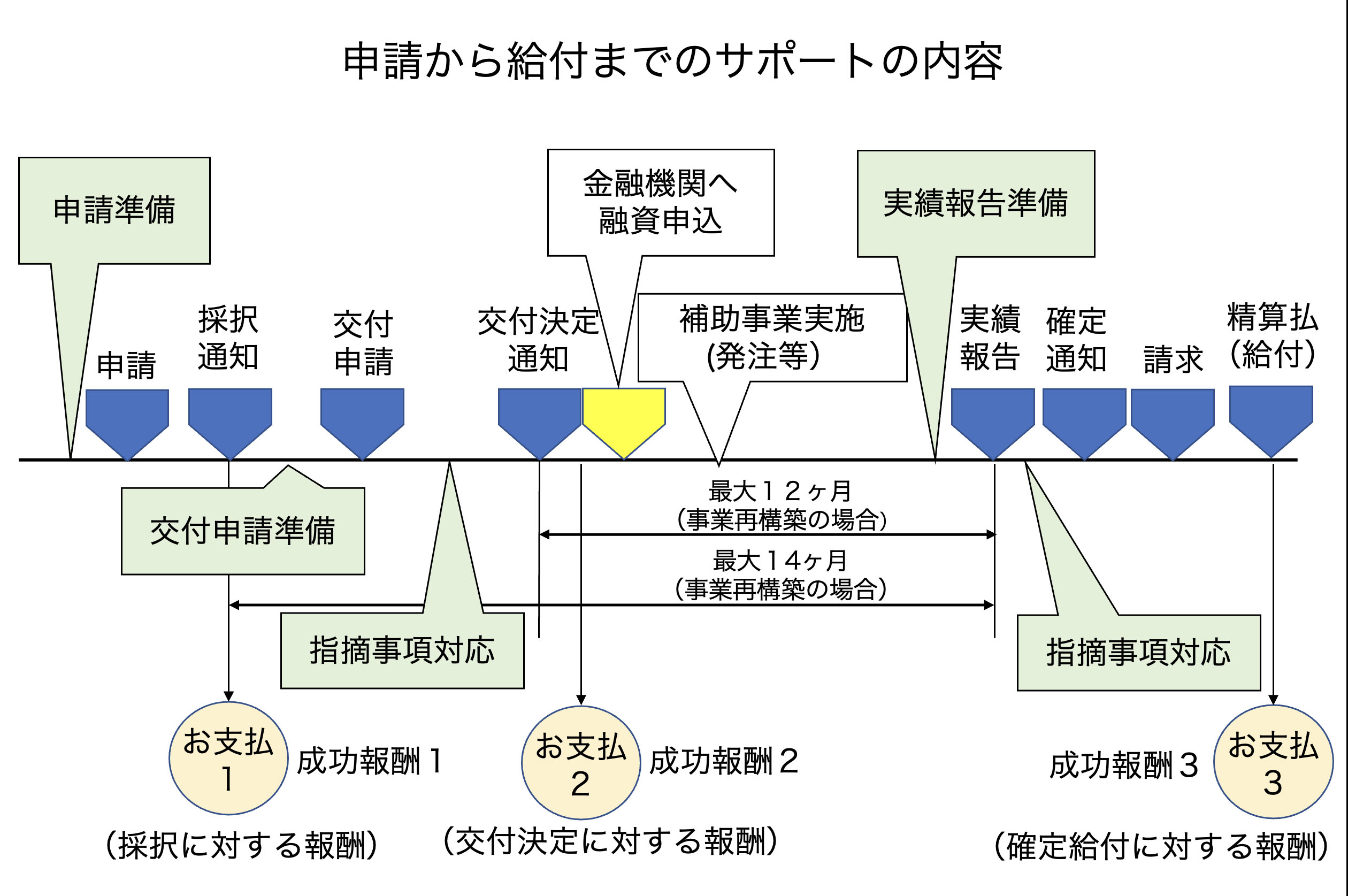 申請から給付まで