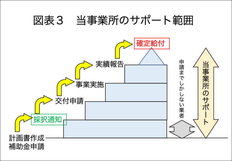 補助金アシスタント