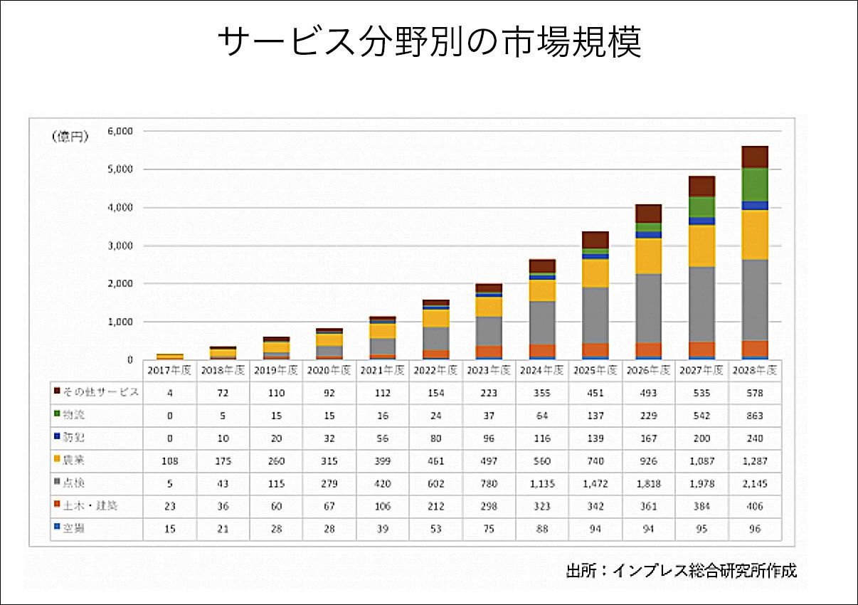 ドローンの活用分野