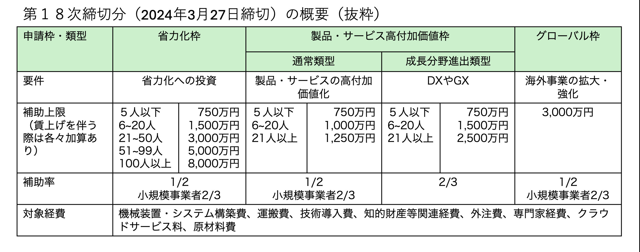 ものづくり補助金の概要