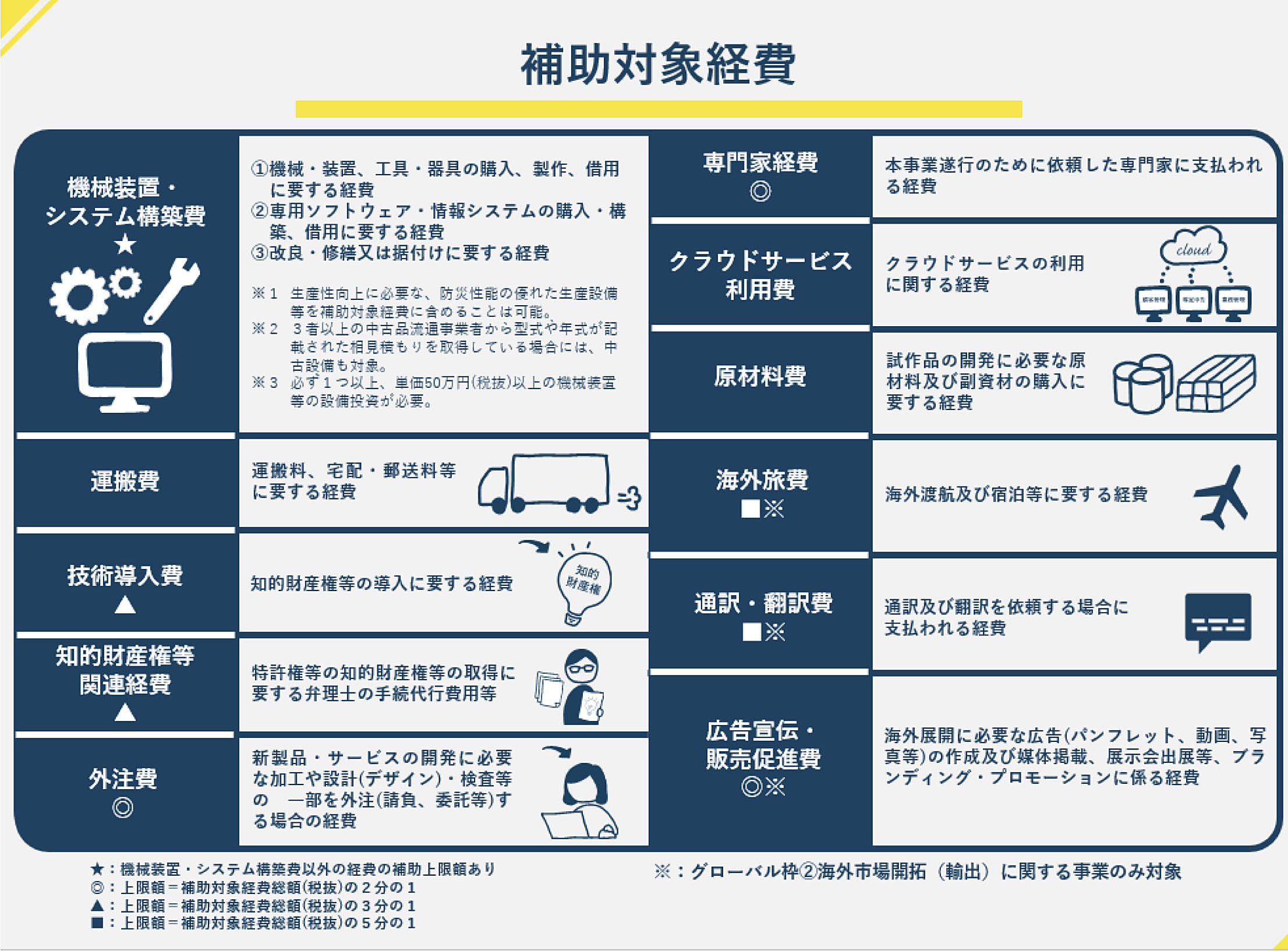 ものづくり補助金の費目