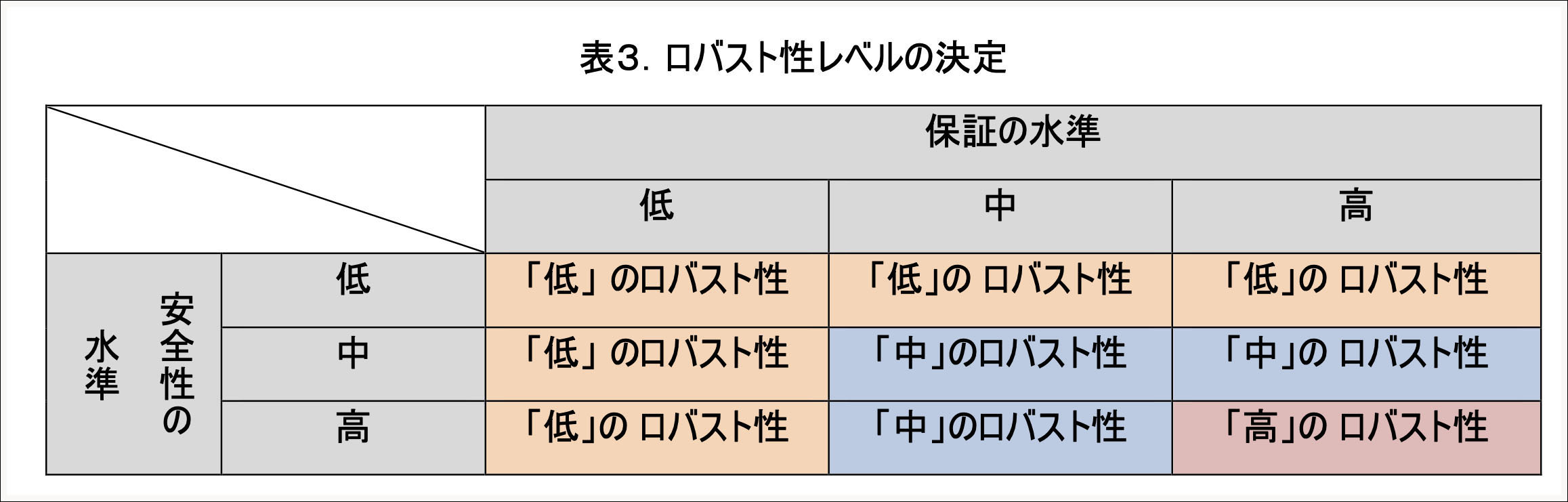 ロバスト性