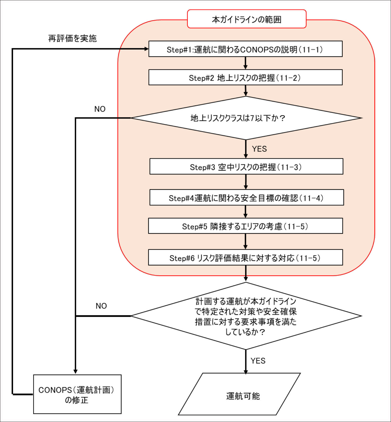 リスク評価プロセスの流れ