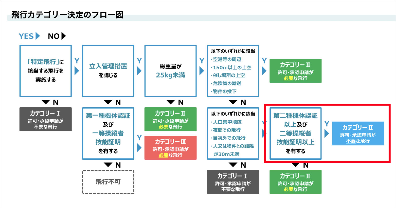 飛行許可申請の必要性の判断