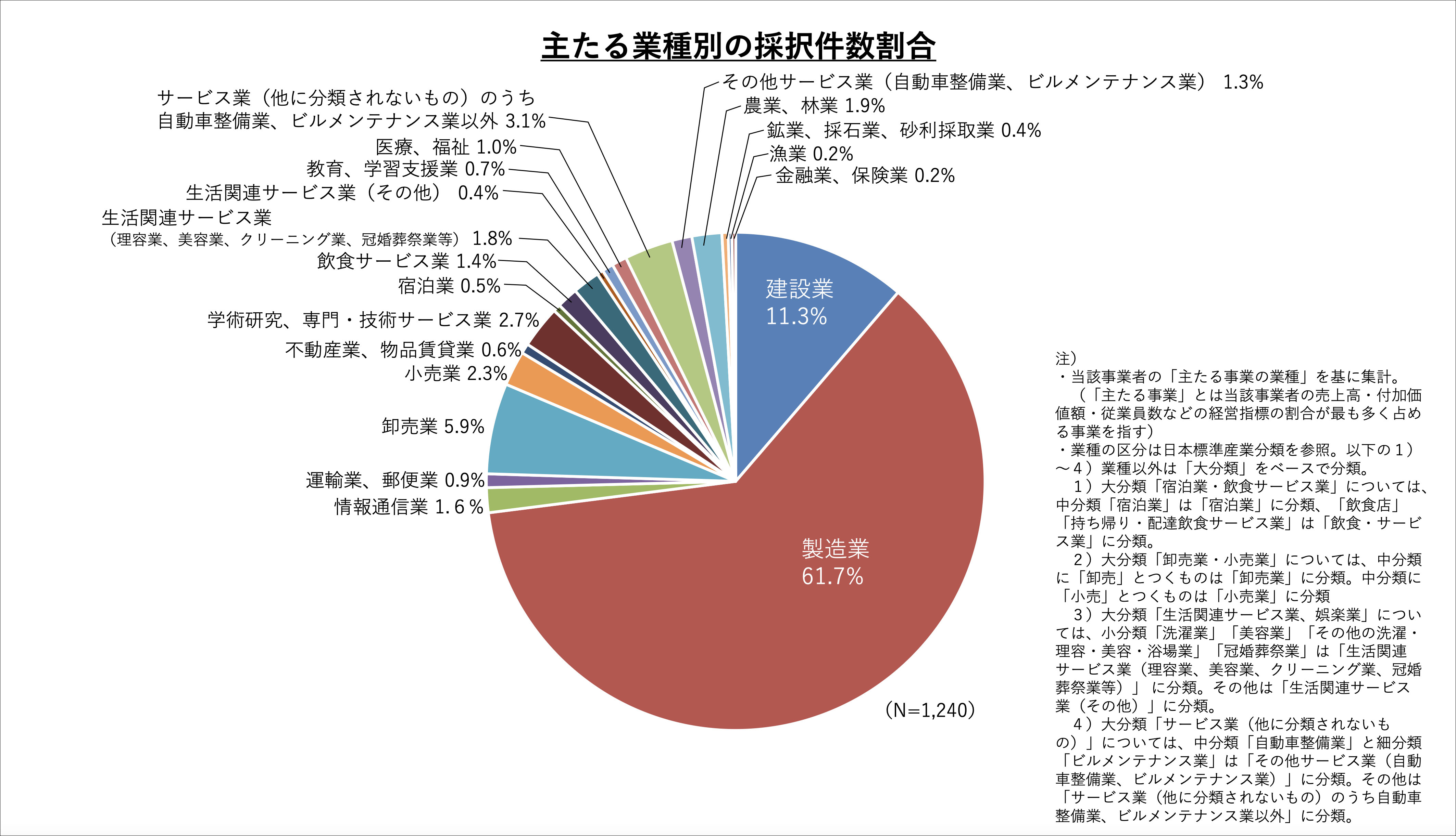 採択された業種の割合