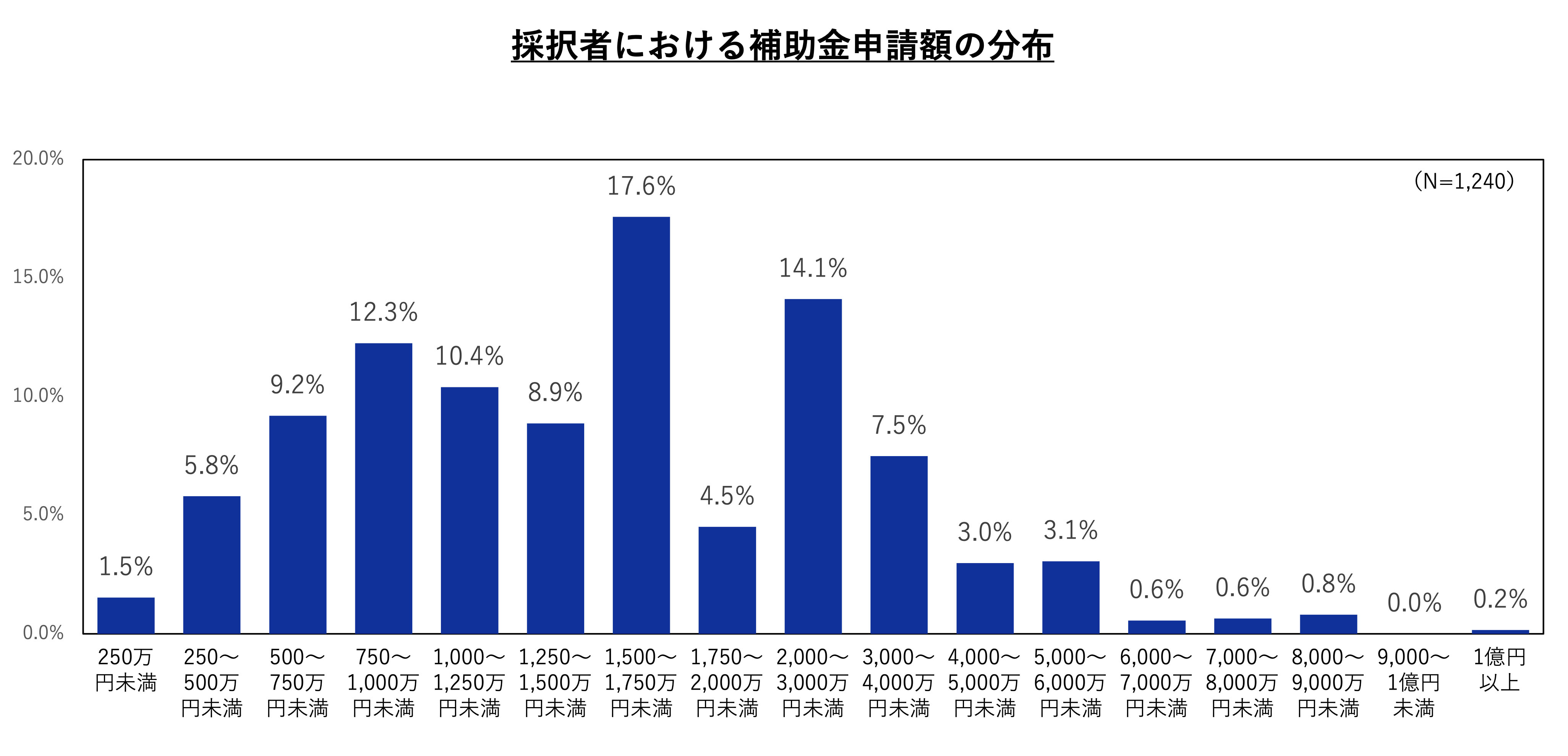 申請額