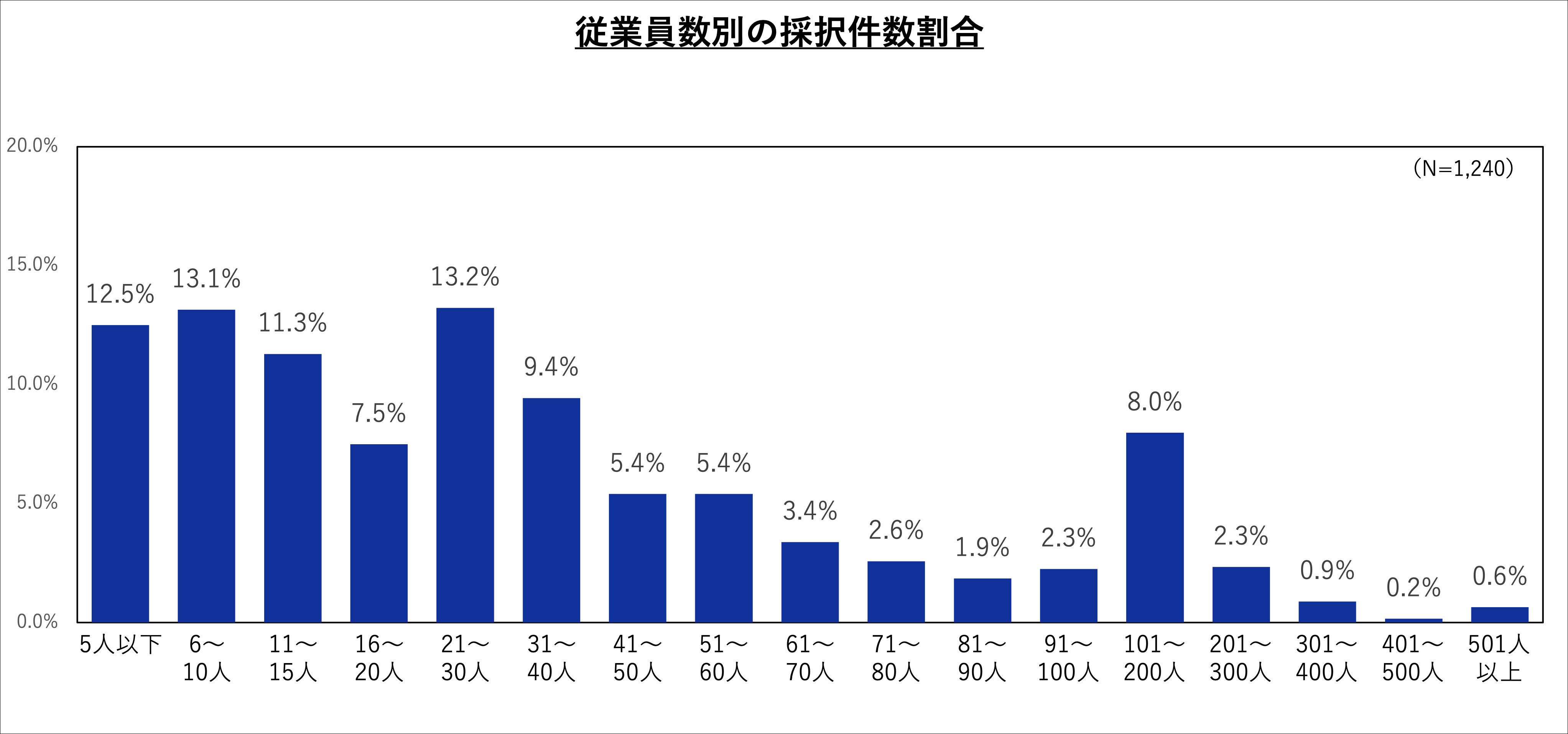 従業員数
