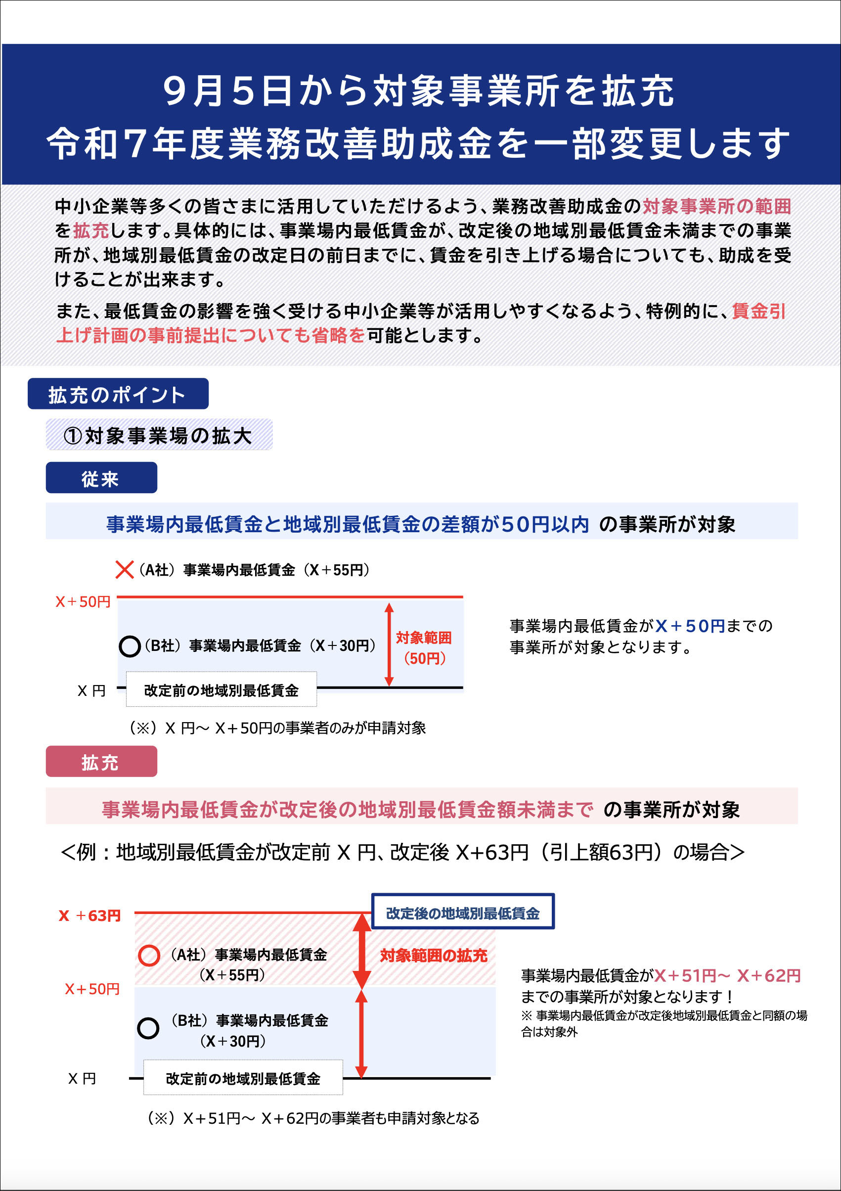 賃上助成金