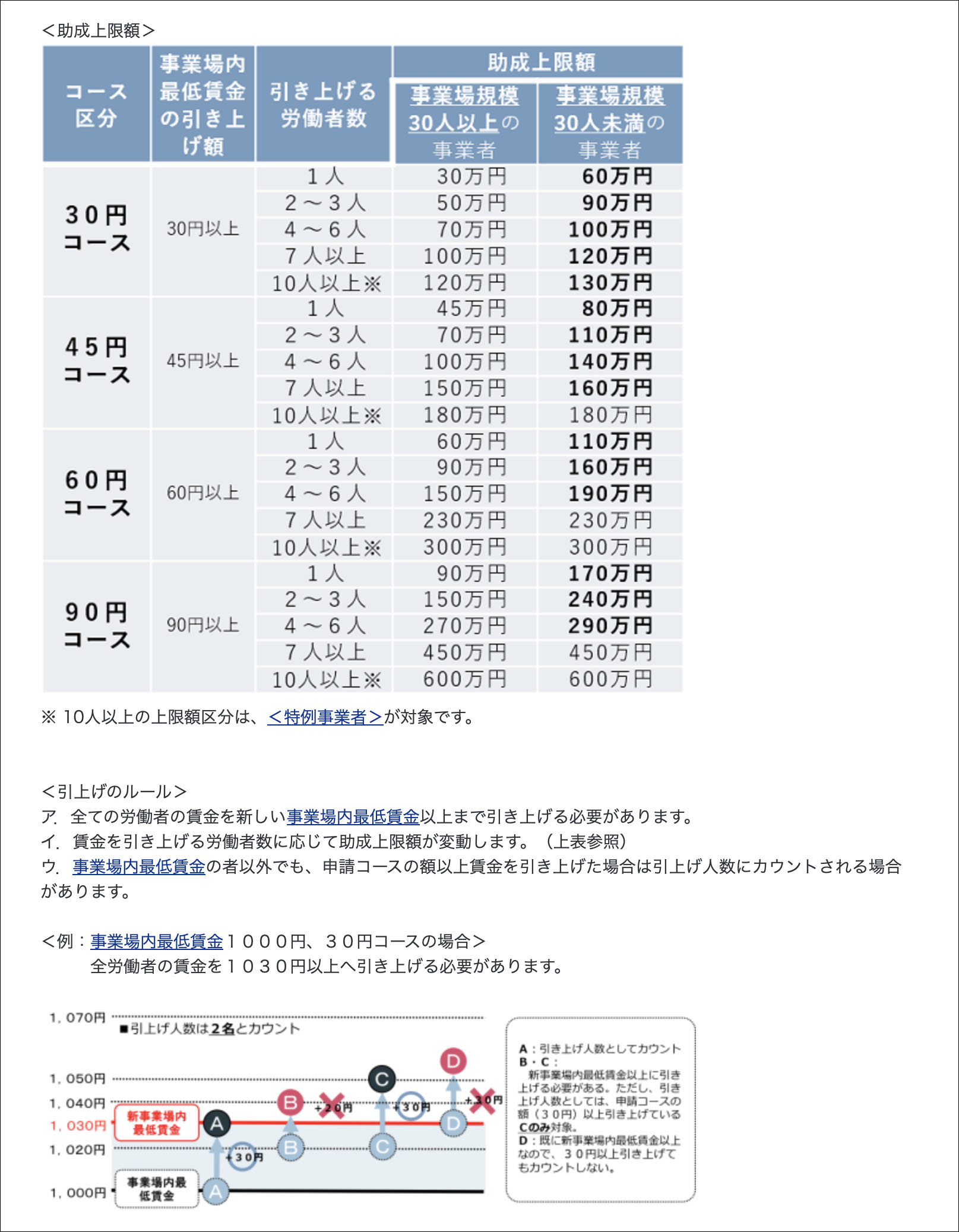 業務改善助成金