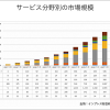 ドローンの活用分野の変化